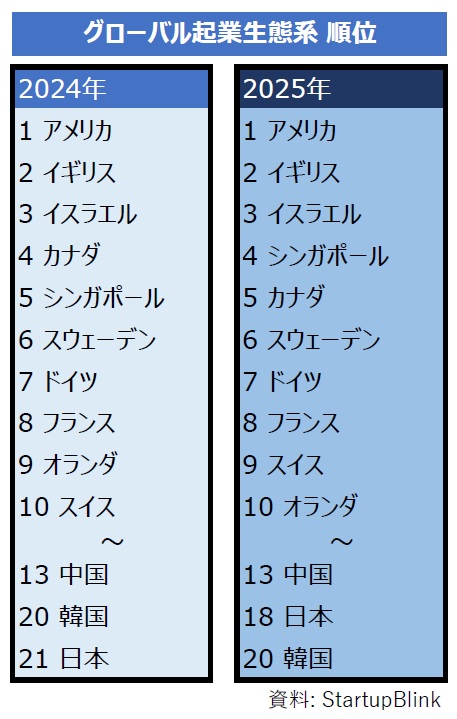 2025年グローバル創業生態系ランキング＝スタートアップブリンク調査(c)MONEYTODAY