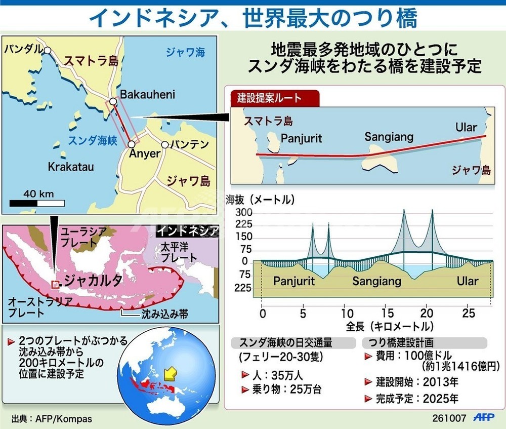 インドネシア、ジャワ島とスマトラ島をつなぐ橋 写真1枚 国際ニュース