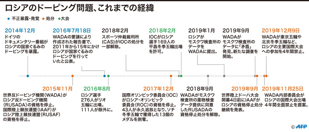 図解 ロシアのドーピング問題 これまでの経緯 写真3枚 国際ニュース Afpbb News 図解 ロシアのドーピング問題 これまでの経緯 写真3枚 国際ニュース Afpbb News