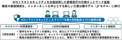 ネットワンシステムズ、SCSKセキュリティとともに、ゼロトラストセキュリティを全面採用した愛媛県庁の次期ネットワーク基盤を受注