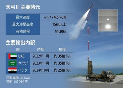 「ミサイルを撃ち落とすミサイル」韓国防衛産業の主力「天弓II」、中東で高まる「実戦評価」→輸出拡大に弾み