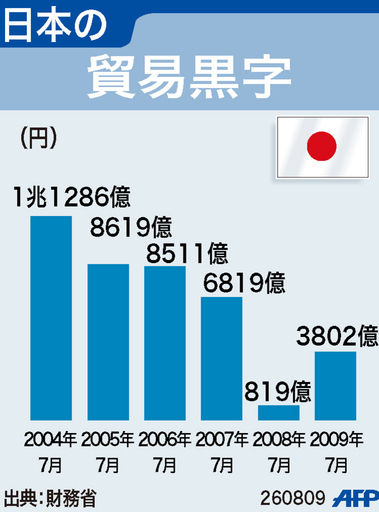 【図解】7月の貿易黒字