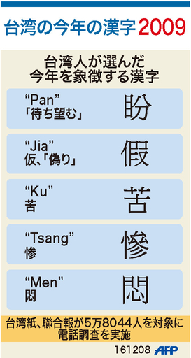 【図解】2009年 台湾の今年の漢字
