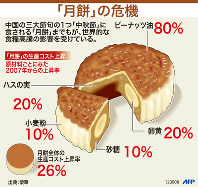 【図解】食糧高騰による「月餅」の危機