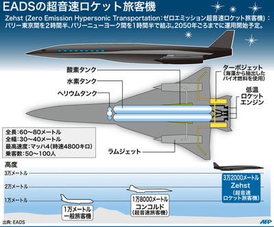 【図解】超音速ロケット旅客機「Zehst」