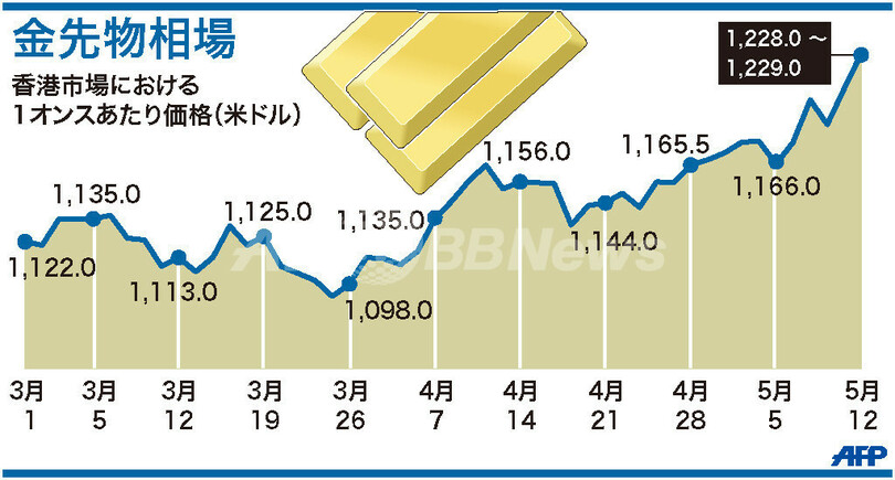 【図解】香港金先物相場の金価格