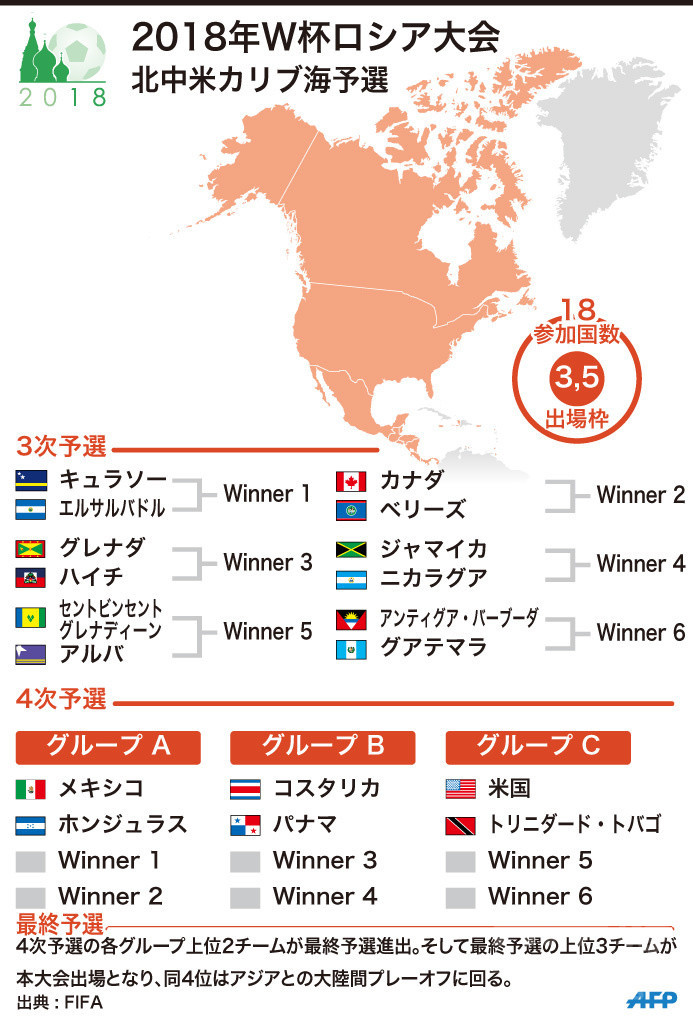 図解 18年w杯ロシア大会 北中米カリブ海予選 写真1枚 国際ニュース Afpbb News