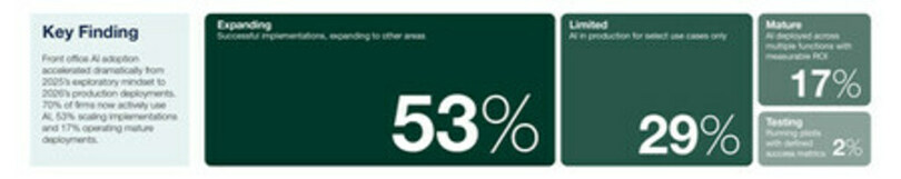 SimCorpの調査で、投資運用会社の3分の2超がフロントオフィス業務の支援にAIを積極的に活用していることが判明