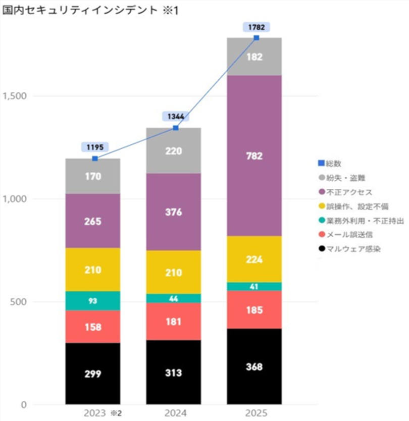 【セキュリティレポート】過去3年分の国内セキュリティインシデントを集計