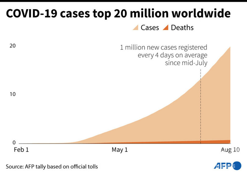 コロナ感染者、世界で2000万人超え 半数以上が北中南米
