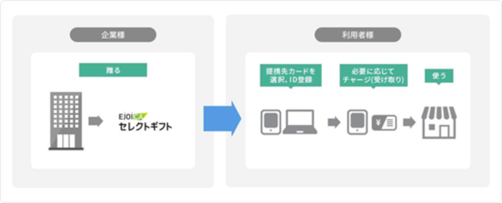 プレイステーション ストアチケット の取扱い開始と Ejoicaセレクトギフト への追加について 写真1枚 国際ニュース Afpbb News