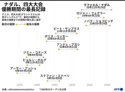 【図解】ナダル、四大大会優勝期間が史上最長に