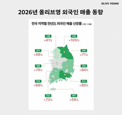 韓国「オリーブヤング」外国人購入額1兆ウォン突破…売上高の3分の1に