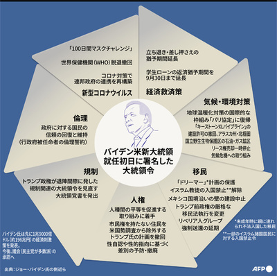 バイデン新大統領の就任初日、大統領令で「脱トランプ政権」前面に