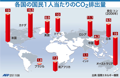 【図解】各国の国民1人当たりの二酸化炭素排出量