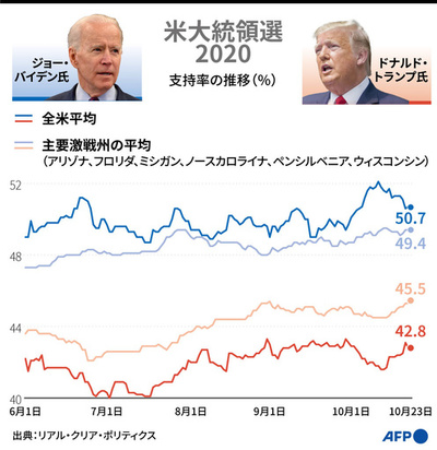 【図解】米大統領選2020 トランプ氏とバイデン氏の支持率の推移（10月23日まで）