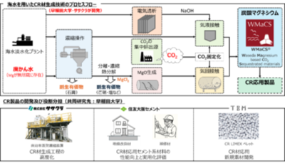 NEDO｢カーボンリサイクル・次世代火力発電等技術開発／CO2有効利用拠点における技術開発｣に採択