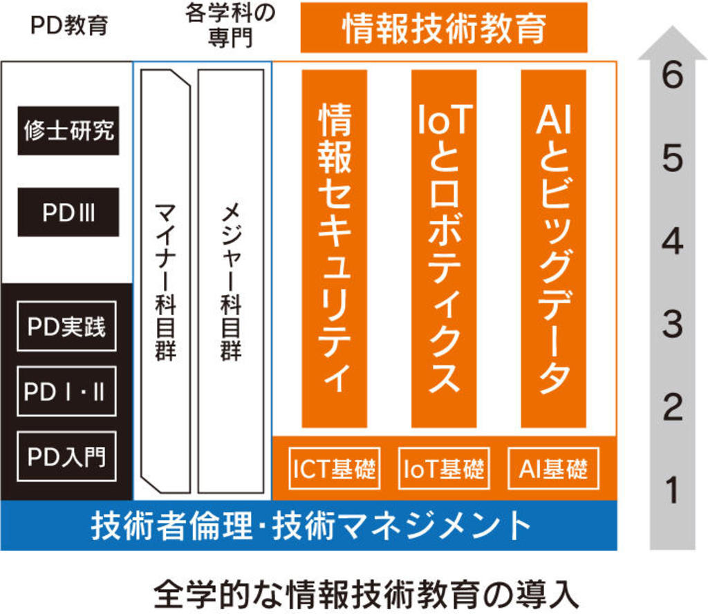 Society5.0をリードする人材育成を目指す金沢工業大学の新たな教育改革の一端をご紹介。サイバー空間を活用したシンポジウム「Society5.0をリードする教育システムの構築」を東京で開催。 Society5.0をリードする人材育成を目指す金沢工業大学の新たな教育改革の一端をご紹介。サイバー空間を活用したシンポジウム「Society5.0をリードする教育システムの構築」を東京で開催。