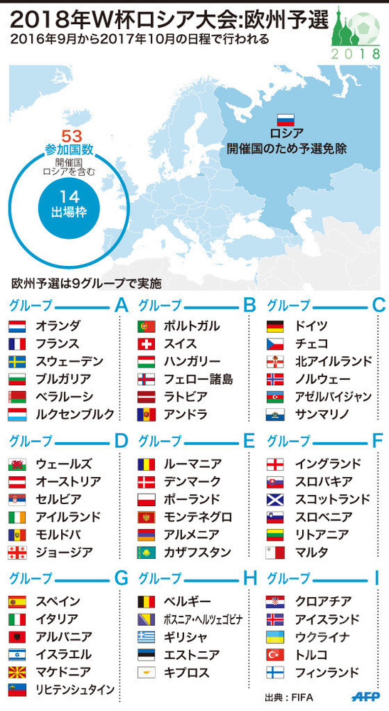 国際ニュース：AFPBB NewsW杯欧州予選の組み合わせなどが決定、イングランドとスコットランドが同組に