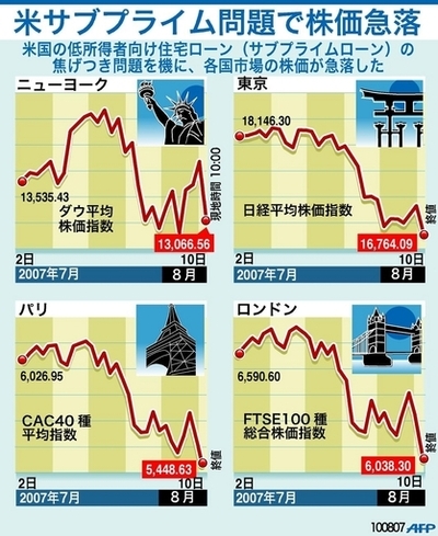 米サブプライム問題、各国の株価急落