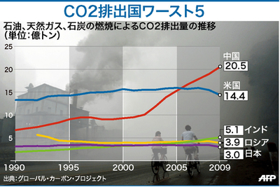 【図解】CO2排出国ワースト5