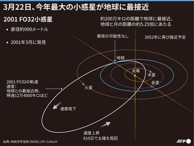 今年最大の小惑星、22日に地球に最接近 衝突の恐れなし