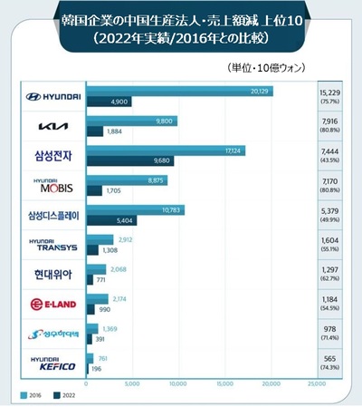 韓国大手の中国法人、売り上げが半分…残ったのは半導体、バッテリーだけ