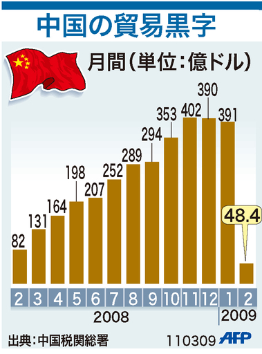 【図解】中国の貿易黒字