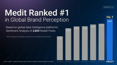 Medit、外部調査機関によるグローバルブランド認知調査でトップブランドとして認定