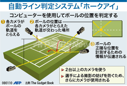 図解 自動ライン判定システム ホークアイ 写真1枚 ファッション ニュースならmode Press Powered By Afpbb News