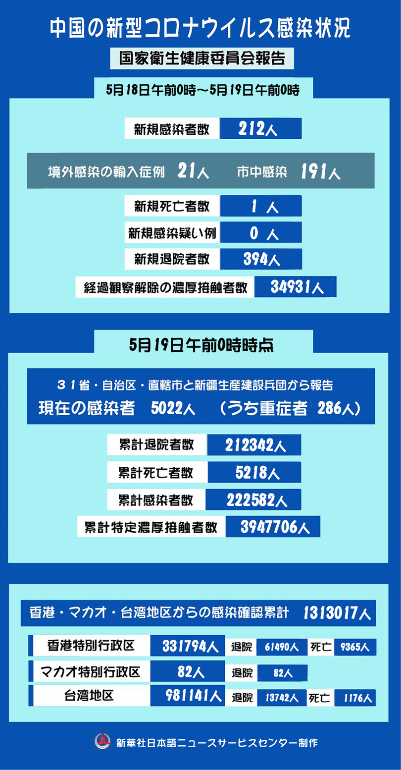 新型コロナ、中国本土で新たに212人の感染を確認