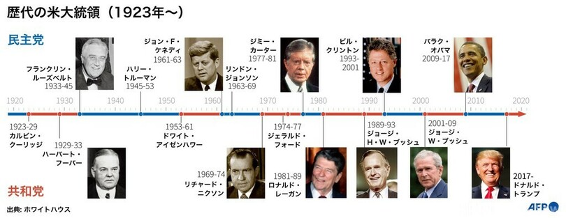 【写真特集】写真で振り返る米国の歴代大統領、1923年以降 写真16枚 国際ニュース：afpbb News