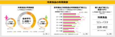 物価上昇の中でも、購入量が増えた食品のトップは「冷凍食品」！ 冷凍食品は「合理的で賢い選択」