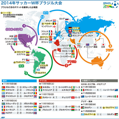 W杯ブラジル大会、出場32か国の顔ぶれ