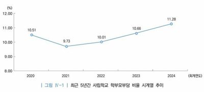 韓国の私立学校、保護者の年間負担額が約1兆4750億ウォンに増加…前年比707億ウォン増