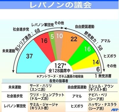 大統領選控えたレバノン議会の構成