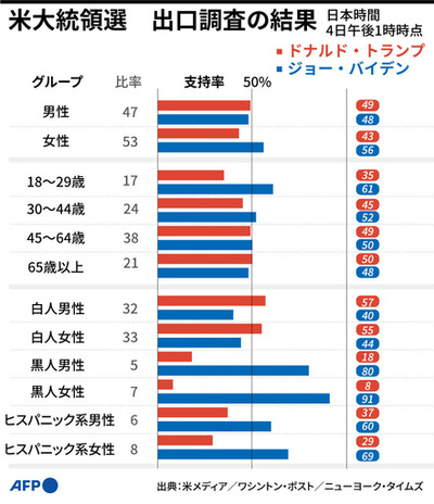 【図解】米大統領選の出口調査結果（性別・年齢・人種別）