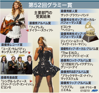 【図解】第52回グラミー賞、主な受賞結果