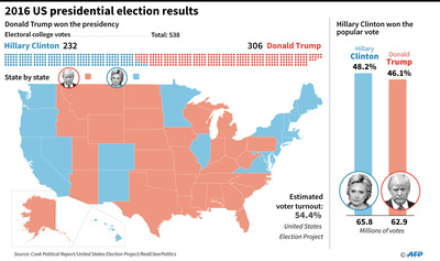 インタラクティブ図解で振り返る2016年米大統領選