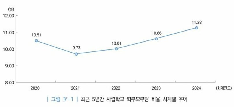 最近5年間の私立学校での保護者負担率の推移(c)NEWSIS