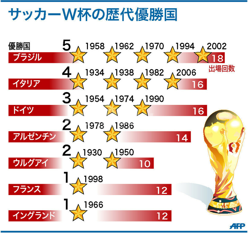 図解 サッカーw杯の歴代優勝国 写真1枚 国際ニュース Afpbb News