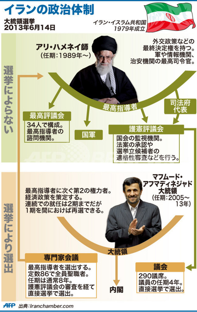 【図解】イランの政治体制 写真1枚 国際ニュース：afpbb News