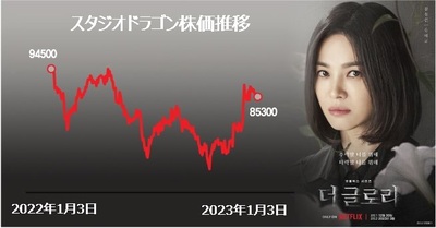 トップ韓流女優と人気作家がコラボ、K-ドラマ株が再び躍動