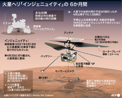 火星ヘリ「インジェニュイティ」 6か月間で予想以上の成果