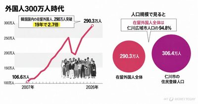 [KWレポート] 韓国・在留外国人300万人時代 (上)…総人口の5.7％、長期滞在が8割近く