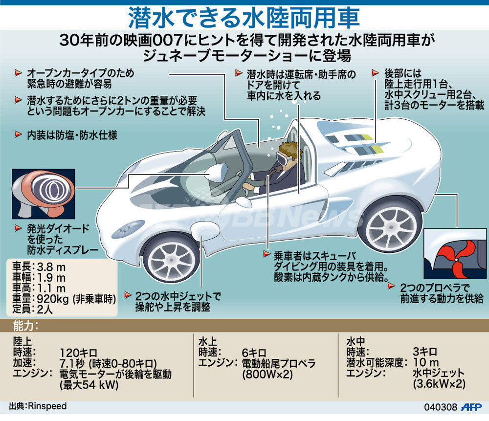 図解 潜水できる水陸両用車のしくみ 写真1枚 国際ニュース Afpbb News