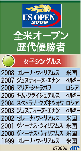 【図解】全米オープンテニス、女子シングルス歴代優勝者