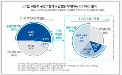 韓国の消費者「2年以内に車を購入」意向…実際の購入は25％に達する