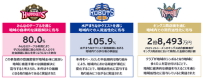 EY Japan、B.LEAGUEクラブの地域価値創出メカニズムを可視化