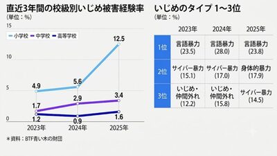 韓国・校内暴力の低年齢化鮮明、小学生8人に1人が被害経験